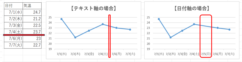 日曜のデータが詰まった折れ線グラフ（テキスト軸）と日曜の日付だけ表示されて線がつながった折れ線グラフ（日付軸）