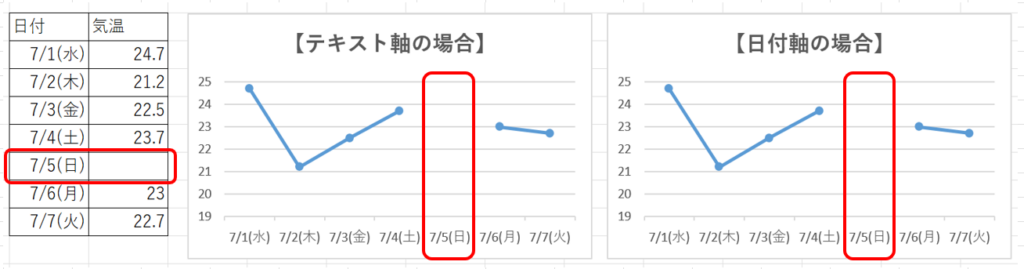 日曜で線が途切れた折れ線グラフ