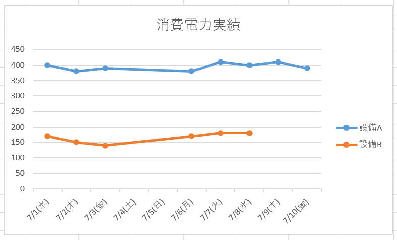 2系列のデータをそのまま追加して日付がちぐはぐになったエクセル折れ線グラフの失敗例