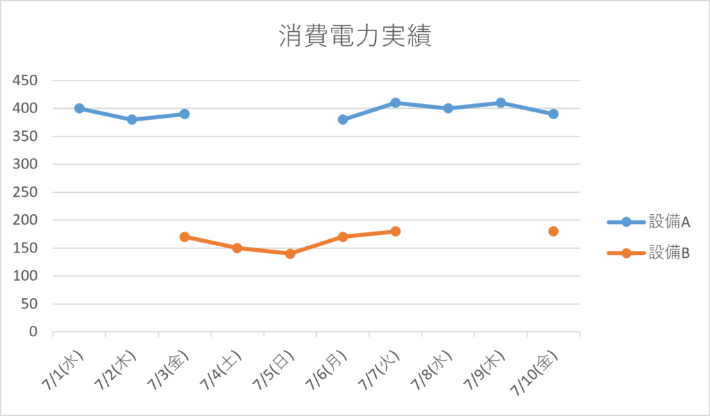 エクセルの折れ線グラフで2系列のデータを共通の日付列で綺麗に揃えた成功例