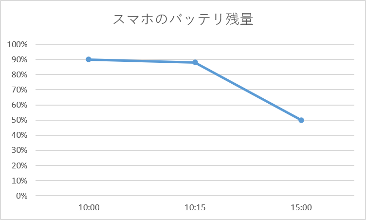 折れ線グラフの失敗例（10:00、10:15、15:00の間隔がすべて同じ幅で並んでしまい、時間の進み方が不自然になっているグラフ）
