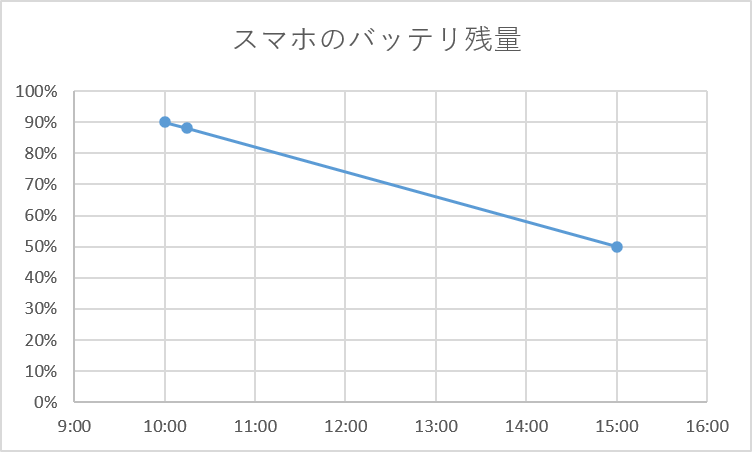 散布図の成功例（時間の長さに合わせて、点と点の間隔が自動的に狭くなったり広くなったりして、正しく表現されているグラフ）