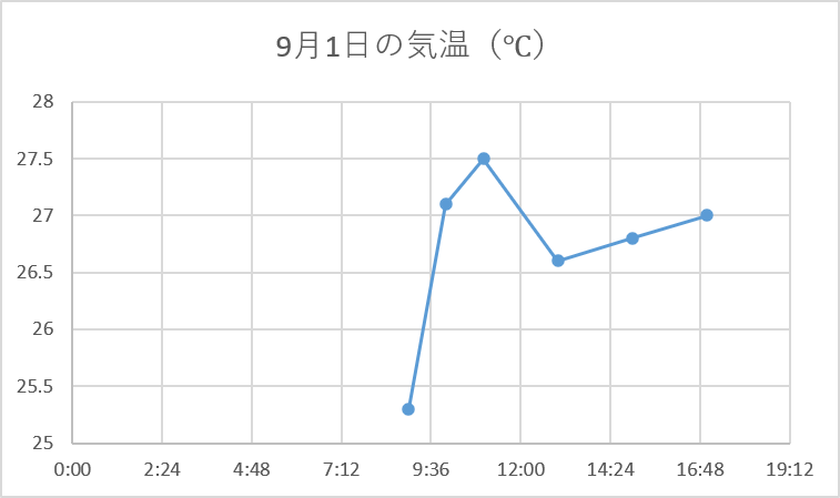 軸の書式設定を変更する前の散布図（横軸がキリの悪い時刻になっている）