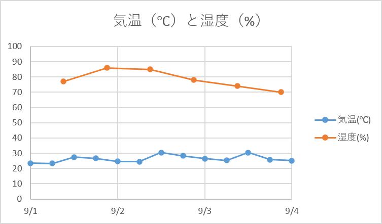２系列目（湿度）が追加され、フォーマット調整が完了したグラフの画面