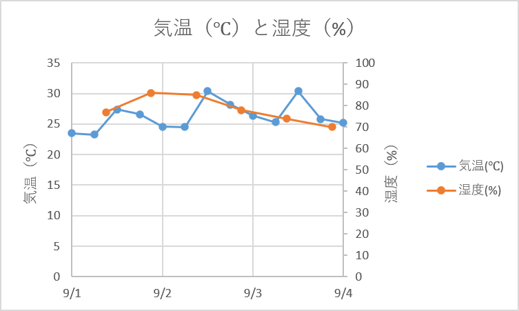 第2軸（副軸）の設定が完了した画面