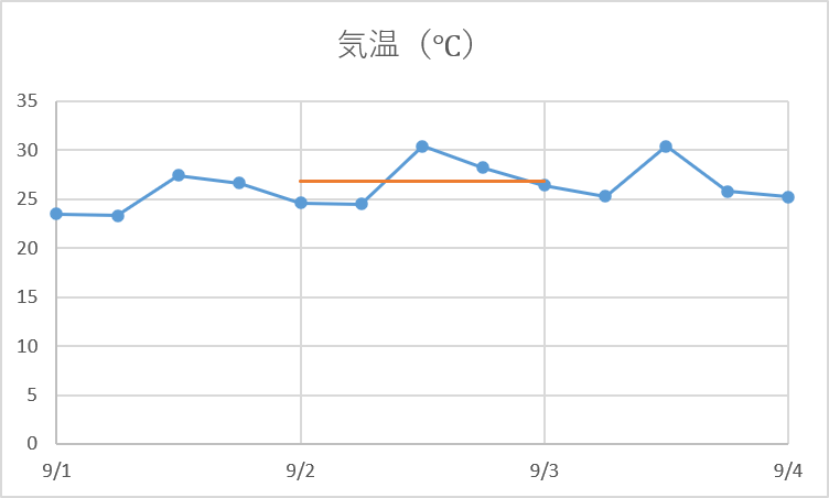 グラフの端から端まで、目標値26.8の位置に2度とズレないきれいな横線が1本引けた成功グラフ