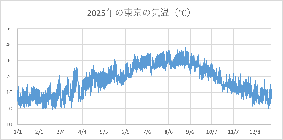 横軸がずれてしまい、「1カ月単位」になっていないグラフ