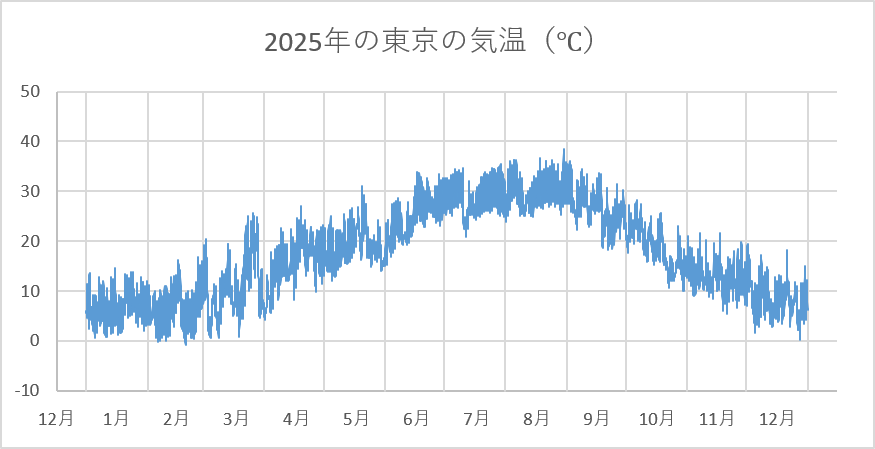 綺麗に「1カ月単位」の横軸表記になっているグラフ