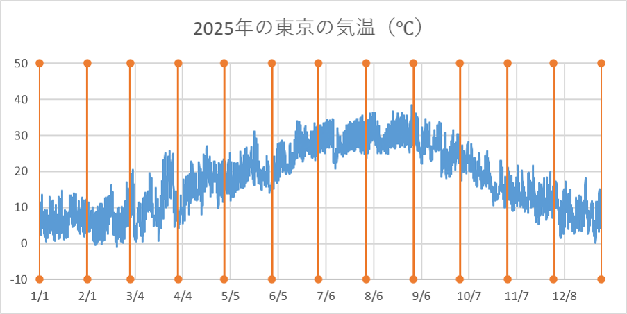 月初の縦線が追加されたグラフ