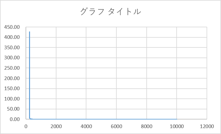グラフが左端と下端に張り付いて押しつぶされたような散布図（軸の設定を変更前の初期状態）