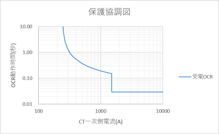 見栄えを整えた受電OCRのグラフ