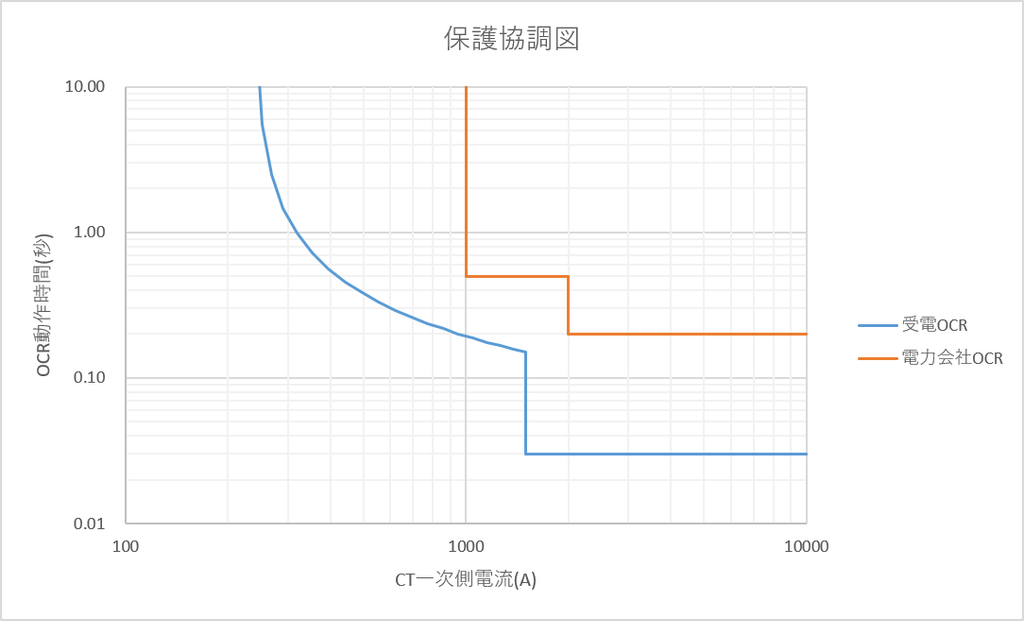 受電OCRと電力会社OCRの2つの特性がプロットされた両対数グラフ