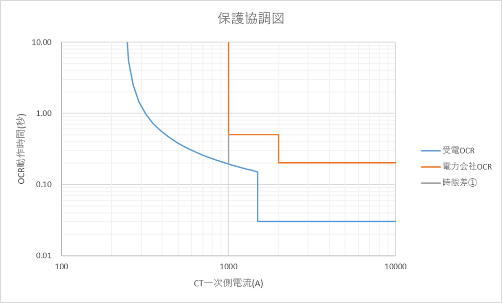 電力会社OCR特性曲線と受電OCR特性曲線の間に、垂直な「直線」が追加されたグラフ