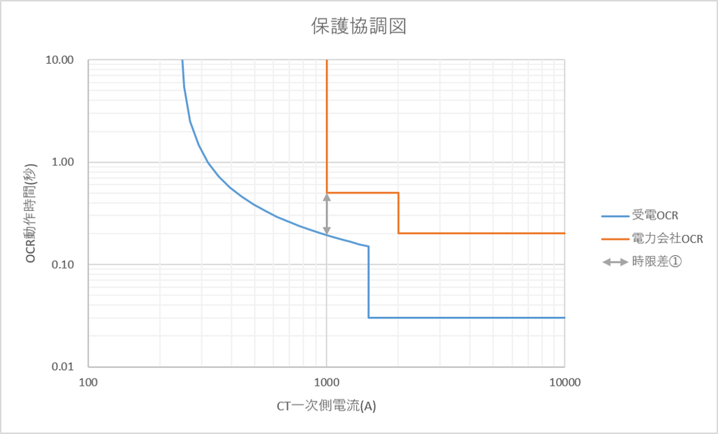 時限差の直線を両矢印に変更したグラフ