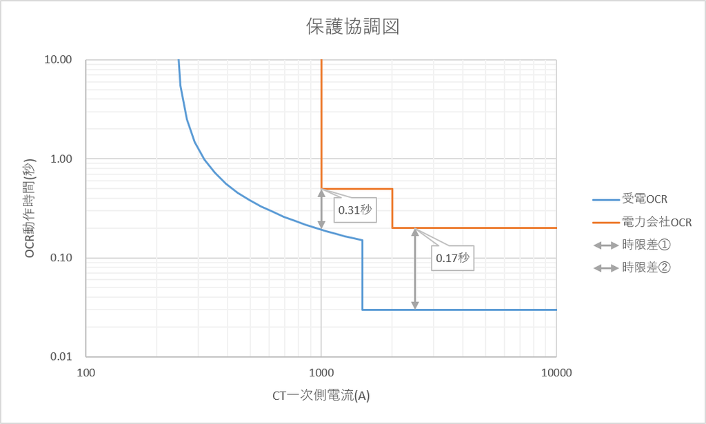 ２本目の時限差の矢印が追加されたグラフ