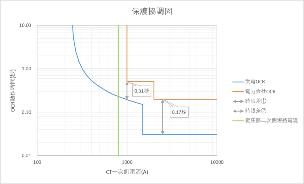 変圧器二次側短絡電流を表す垂直な「直線」が追加されたグラフ
