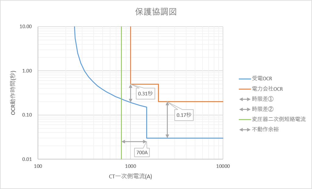 不動作余裕の矢印が追加されたグラフ
