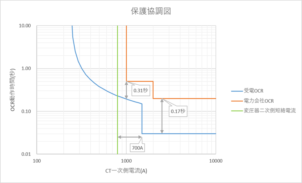 受電OCR、電力会社OCRの保護協調図（時限差と不動作余力の矢印と数値の表記付き）