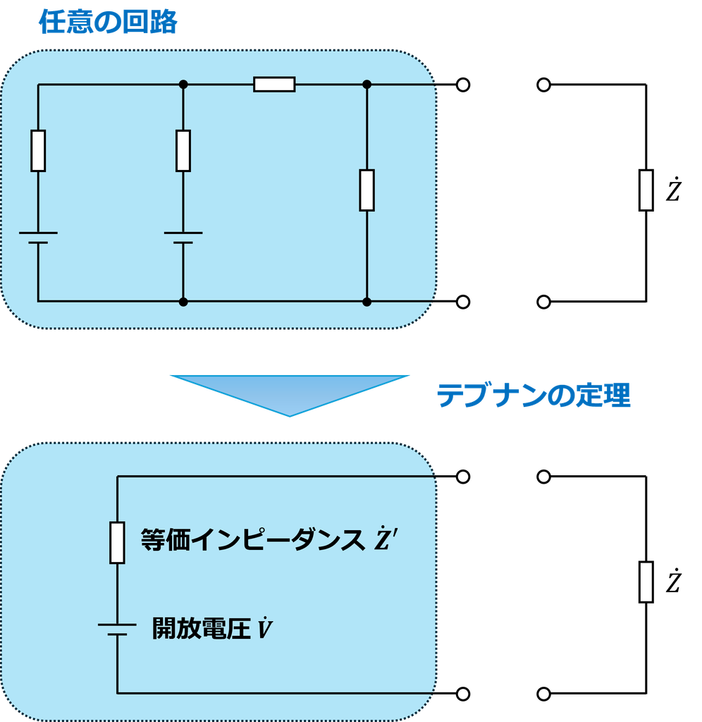 任意の回路を等価インピーダンスと開放電圧に変換するテブナンの定理を説明した図