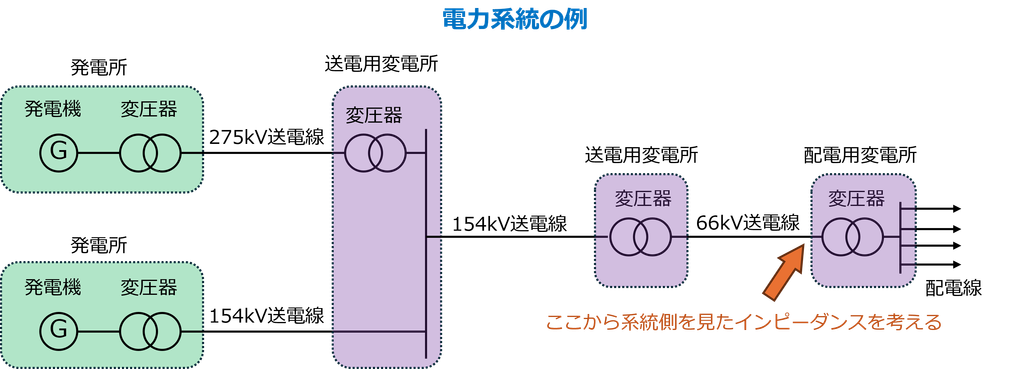 電力系統の概要図